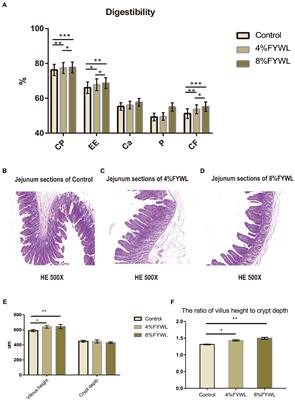 Co-fermented yellow wine lees by Bacillus subtilis and Enterococcus faecium regulates growth performance and gut microbiota in finishing pigs